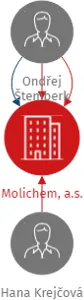 Molichem, a.s., IČO: 04095341: vizualizace vztahů osob a společností