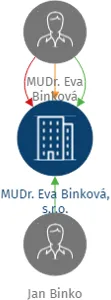 MUDr. Eva Binková, s.r.o., IČO: 04033205: vizualizace vztahů osob a společností