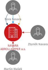 NAVARA ABROLLKIPPER a.s., IČO: 04048636: vizualizace vztahů osob a společností