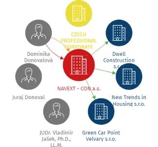 NAVEXT - CON a.s., IČO: 04046498: vizualizace vztahů osob a společností