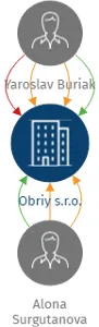 Obriy s.r.o., IČO: 04014855: vizualizace vztahů osob a společností