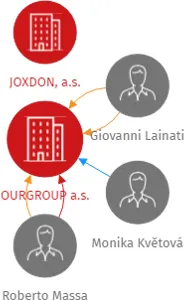 OURGROUP a.s., IČO: 04022963: vizualizace vztahů osob a společností