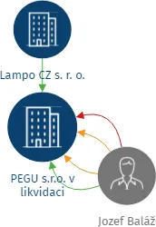 PEGU s.r.o. v likvidaci, IČO: 04001621: vizualizace vztahů osob a společností