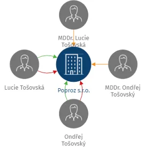 Poproz s.r.o., IČO: 04033108: vizualizace vztahů osob a společností