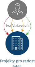 Projekty pro radost s.r.o., IČO: 04098684: vizualizace vztahů osob a společností