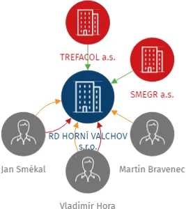 RD HORNÍ VALCHOV s.r.o., IČO: 04068050: vizualizace vztahů osob a společností