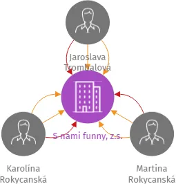 Vizualizace vztahů osob a společností - S námi funny, z.s.