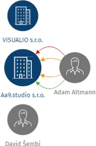 Aa9.studio s.r.o., IČO: 04078837: vizualizace vztahů osob a společností