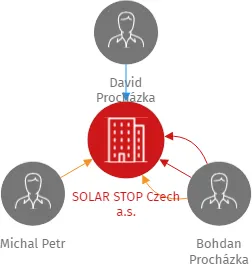 SOLAR STOP Czech a.s., IČO: 04025334: vizualizace vztahů osob a společností