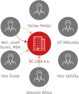 NC Line a.s., IČO: 04020022: vizualizace vztahů osob a společností