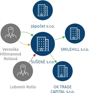SUŠENÉ s.r.o., IČO: 04079060: vizualizace vztahů osob a společností