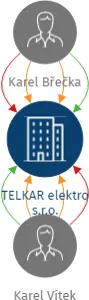 TELKAR elektro s.r.o., IČO: 04006526: vizualizace vztahů osob a společností