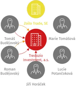 Tredozio Investment, a.s., IČO: 04067754: vizualizace vztahů osob a společností