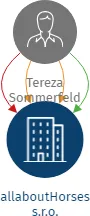 allaboutHorses s.r.o., IČO: 04084811: vizualizace vztahů osob a společností