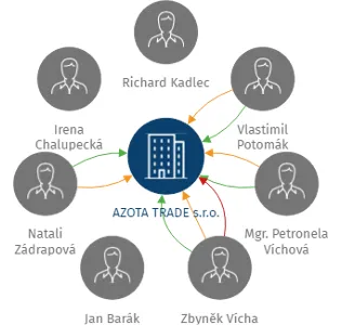 AZOTA TRADE s.r.o., IČO: 04011856: vizualizace vztahů osob a společností