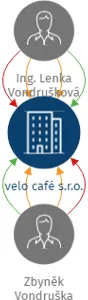 velo café s.r.o., IČO: 04074858: vizualizace vztahů osob a společností