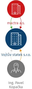 Vojtův statek s.r.o., IČO: 04047745: vizualizace vztahů osob a společností