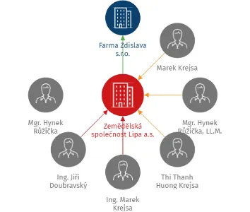 Zemědělská společnost Lípa a.s., IČO: 04055543: vizualizace vztahů osob a společností