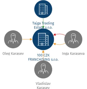 100 CZK FRANCHISING s.r.o., IČO: 04080670: vizualizace vztahů osob a společností