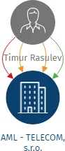 AML - TELECOM, s.r.o., IČO: 04000153: vizualizace vztahů osob a společností