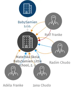 Mateřská škola BabySamien Little school, z. ú., IČO: 04040252: vizualizace vztahů osob a společností