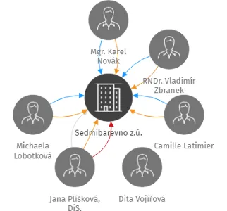 Sedmibarevno z.ú., IČO: 04032098: vizualizace vztahů osob a společností