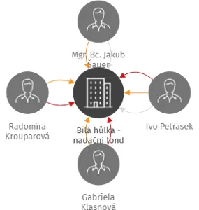Bílá hůlka - nadační fond, IČO: 04093801: vizualizace vztahů osob a společností