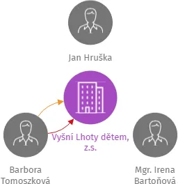 Vyšní Lhoty dětem, z.s., IČO: 04090331: vizualizace vztahů osob a společností