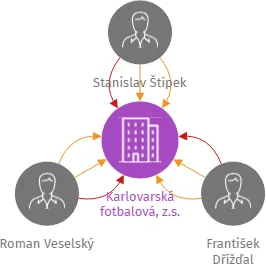 Karlovarská fotbalová, z.s., IČO: 04056566: vizualizace vztahů osob a společností