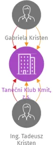 Taneční Klub Kmit, z.s., IČO: 04021291: vizualizace vztahů osob a společností