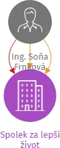 Spolek za lepší život, IČO: 04095618: vizualizace vztahů osob a společností
