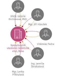 Společenství vlastníků Bořetická 4142, Brno, IČO: 04056558: vizualizace vztahů osob a společností