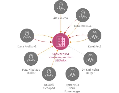 Společenství vlastníků pro dům SEEPARK RESIDENCE, Hory č.p. 1. Horní Planá, IČO: 04072456: vizualizace vztahů osob a společností