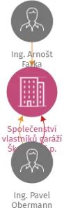 Společenství vlastníků garáží Škrétova č.p. 2114,Brno, IČO: 04022408: vizualizace vztahů osob a společností