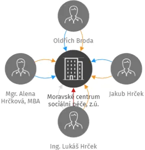 Moravské centrum sociální péče, z.ú., IČO: 04046579: vizualizace vztahů osob a společností