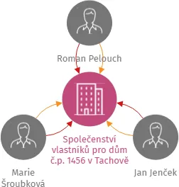 Společenství vlastníků pro dům č.p. 1456 v Tachově, IČO: 04146964: vizualizace vztahů osob a společností