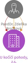 U kočičí pohody, z.s., IČO: 04185005: vizualizace vztahů osob a společností