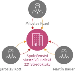 Společenství vlastníků Lidická 221 Středokluky, IČO: 04145453: vizualizace vztahů osob a společností