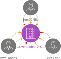 Overloaded, z. s., IČO: 04114264: vizualizace vztahů osob a společností