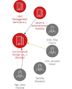 Czechoslovak Design a.s., v likvidaci, IČO: 04145771: vizualizace vztahů osob a společností