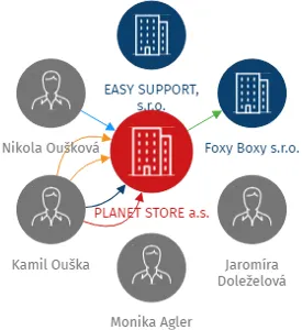 PLANET STORE a.s., IČO: 04132416: vizualizace vztahů osob a společností