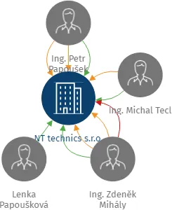 NT technics s.r.o., IČO: 04134575: vizualizace vztahů osob a společností