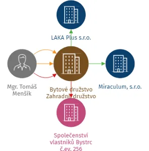 Bytové družstvo Zahradní, družstvo, IČO: 04105524: vizualizace vztahů osob a společností