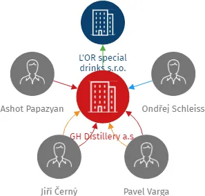 GH Distillery a.s., IČO: 04106491: vizualizace vztahů osob a společností