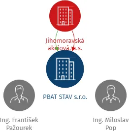 PBAT STAV s.r.o., IČO: 04122101: vizualizace vztahů osob a společností