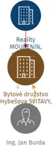 Bytové družstvo Hybešova SVITAVY, družstvo, IČO: 04123450: vizualizace vztahů osob a společností