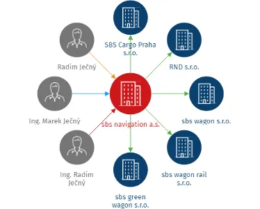 sbs navigation a.s., IČO: 04126122: vizualizace vztahů osob a společností