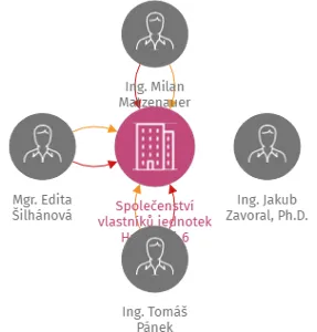 Společenství vlastníků jednotek Hroznová 6, IČO: 04126688: vizualizace vztahů osob a společností