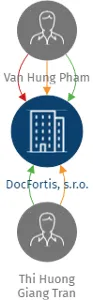 DocFortis, s.r.o., IČO: 04131614: vizualizace vztahů osob a společností