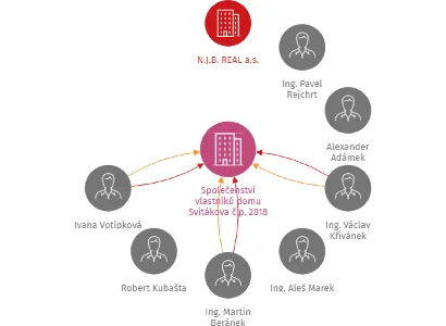 Společenství vlastníků domu Svitákova č.p. 2818, IČO: 04131703: vizualizace vztahů osob a společností